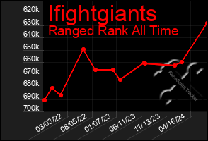 Total Graph of Ifightgiants