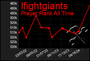 Total Graph of Ifightgiants