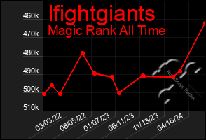 Total Graph of Ifightgiants