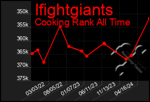 Total Graph of Ifightgiants