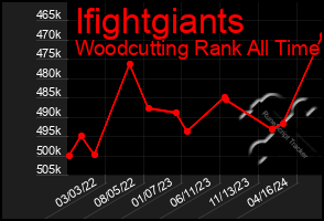 Total Graph of Ifightgiants