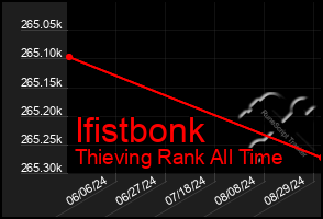 Total Graph of Ifistbonk