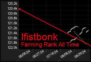 Total Graph of Ifistbonk