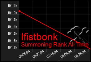 Total Graph of Ifistbonk