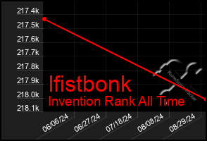 Total Graph of Ifistbonk