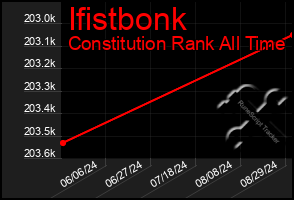 Total Graph of Ifistbonk