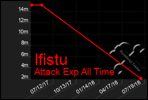 Total Graph of Ifistu