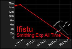 Total Graph of Ifistu