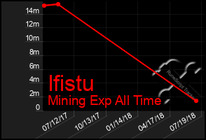 Total Graph of Ifistu