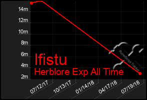 Total Graph of Ifistu