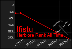 Total Graph of Ifistu