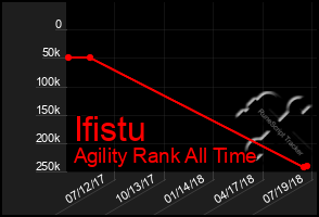 Total Graph of Ifistu