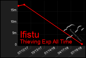 Total Graph of Ifistu