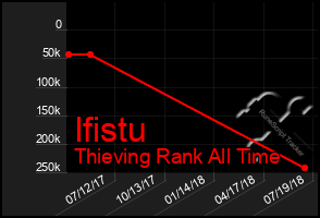 Total Graph of Ifistu