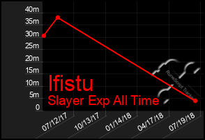 Total Graph of Ifistu