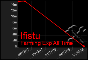 Total Graph of Ifistu