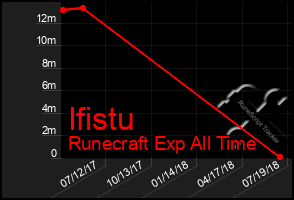 Total Graph of Ifistu