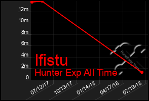 Total Graph of Ifistu