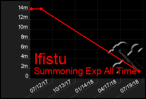 Total Graph of Ifistu