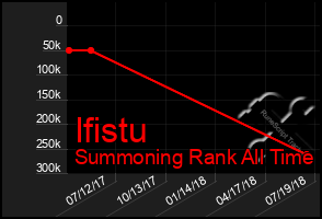 Total Graph of Ifistu