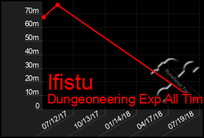 Total Graph of Ifistu