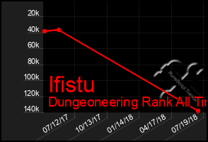 Total Graph of Ifistu