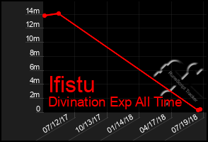 Total Graph of Ifistu