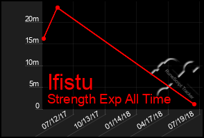 Total Graph of Ifistu