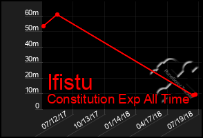 Total Graph of Ifistu