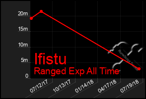 Total Graph of Ifistu