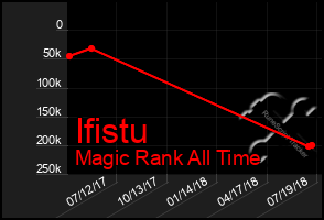 Total Graph of Ifistu