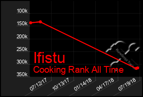 Total Graph of Ifistu