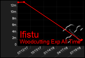 Total Graph of Ifistu