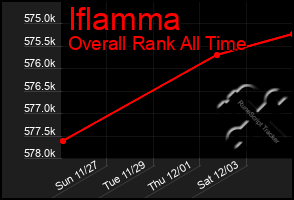 Total Graph of Iflamma