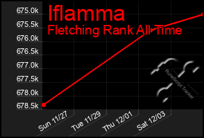 Total Graph of Iflamma