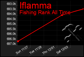 Total Graph of Iflamma