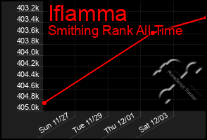 Total Graph of Iflamma