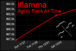 Total Graph of Iflamma