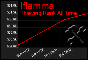 Total Graph of Iflamma