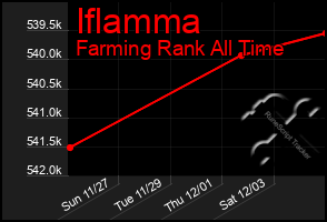 Total Graph of Iflamma