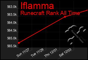 Total Graph of Iflamma