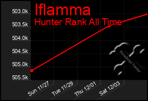 Total Graph of Iflamma