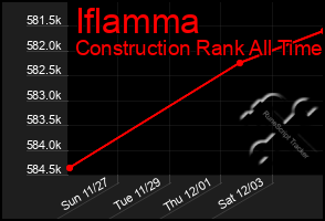 Total Graph of Iflamma