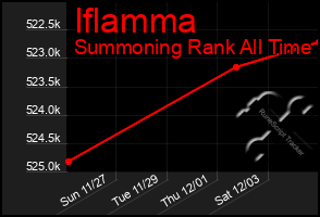 Total Graph of Iflamma