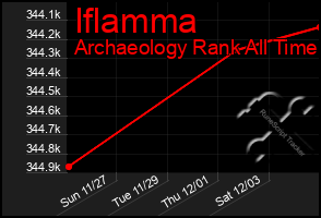 Total Graph of Iflamma