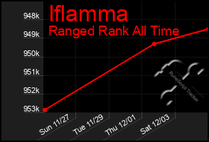 Total Graph of Iflamma