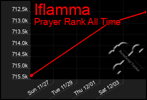 Total Graph of Iflamma