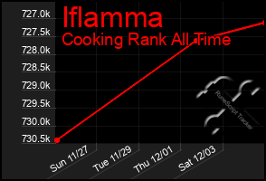 Total Graph of Iflamma