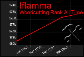 Total Graph of Iflamma