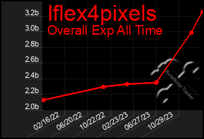 Total Graph of Iflex4pixels